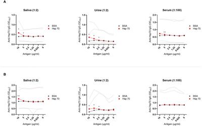 Detection of autoantibodies to heat shock protein 70 in the saliva and urine of normal individuals